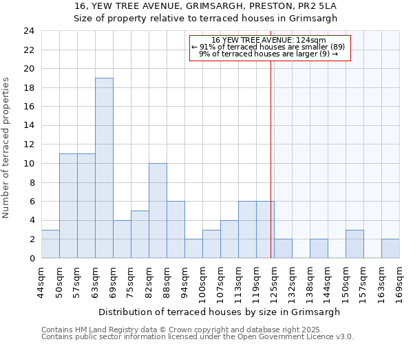 16, YEW TREE AVENUE, GRIMSARGH, PRESTON, PR2 5LA: Size of property relative to terraced houses houses in Grimsargh