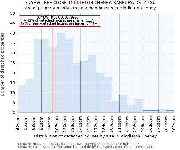 16, YEW TREE CLOSE, MIDDLETON CHENEY, BANBURY, OX17 2SU: Size of property relative to detached houses houses in Middleton Cheney