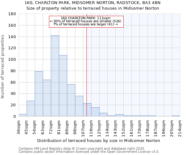 160, CHARLTON PARK, MIDSOMER NORTON, RADSTOCK, BA3 4BN: Size of property relative to terraced houses houses in Midsomer Norton