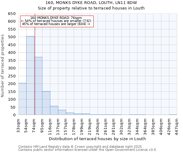 160, MONKS DYKE ROAD, LOUTH, LN11 8DW: Size of property relative to terraced houses houses in Louth