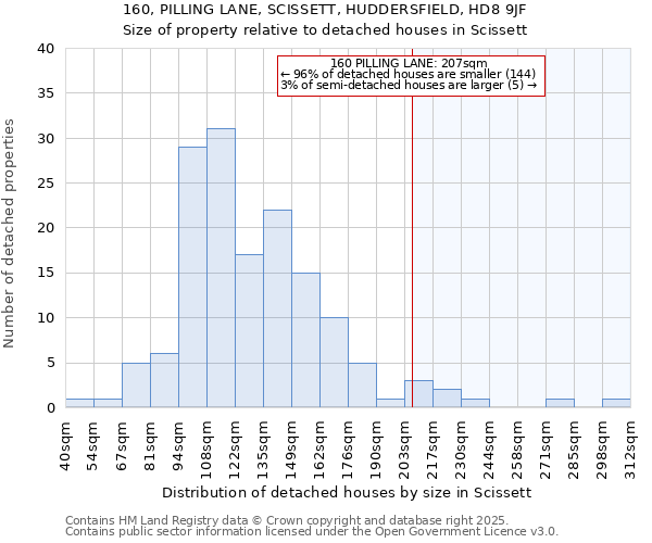 160, PILLING LANE, SCISSETT, HUDDERSFIELD, HD8 9JF: Size of property relative to detached houses houses in Scissett