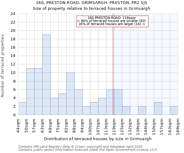 160, PRESTON ROAD, GRIMSARGH, PRESTON, PR2 5JS: Size of property relative to terraced houses houses in Grimsargh