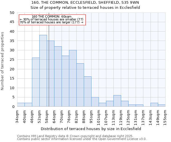 160, THE COMMON, ECCLESFIELD, SHEFFIELD, S35 9WN: Size of property relative to terraced houses houses in Ecclesfield