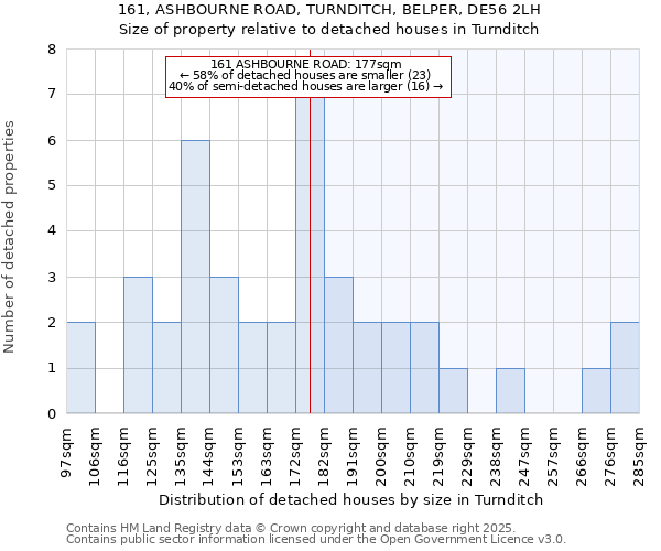161, ASHBOURNE ROAD, TURNDITCH, BELPER, DE56 2LH: Size of property relative to detached houses houses in Turnditch