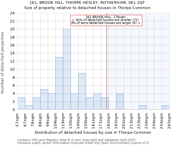 161, BROOK HILL, THORPE HESLEY, ROTHERHAM, S61 2QF: Size of property relative to detached houses houses in Thorpe Common