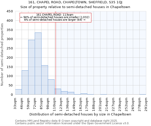 161, CHAPEL ROAD, CHAPELTOWN, SHEFFIELD, S35 1QJ: Size of property relative to semi-detached houses houses in Chapeltown