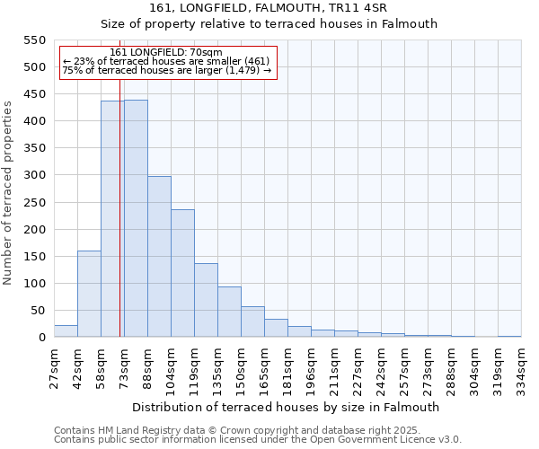 161, LONGFIELD, FALMOUTH, TR11 4SR: Size of property relative to terraced houses houses in Falmouth