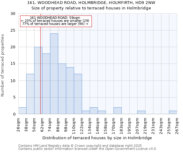 161, WOODHEAD ROAD, HOLMBRIDGE, HOLMFIRTH, HD9 2NW: Size of property relative to terraced houses houses in Holmbridge