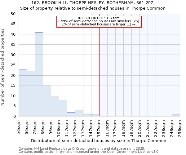 162, BROOK HILL, THORPE HESLEY, ROTHERHAM, S61 2PZ: Size of property relative to semi-detached houses houses in Thorpe Common