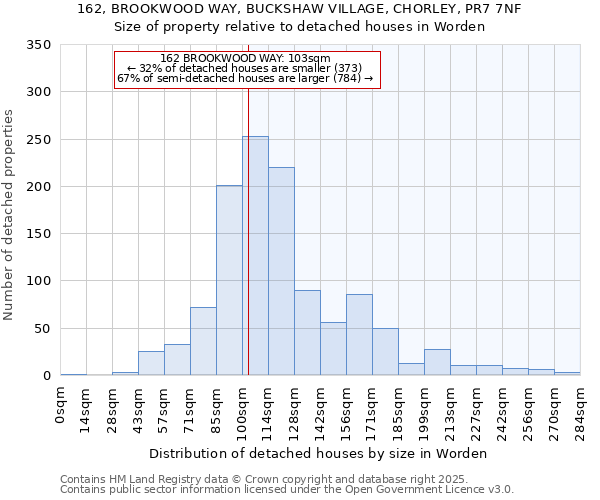 162, BROOKWOOD WAY, BUCKSHAW VILLAGE, CHORLEY, PR7 7NF: Size of property relative to detached houses houses in Worden