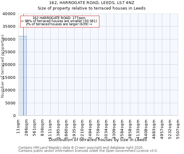162, HARROGATE ROAD, LEEDS, LS7 4NZ: Size of property relative to terraced houses houses in Leeds