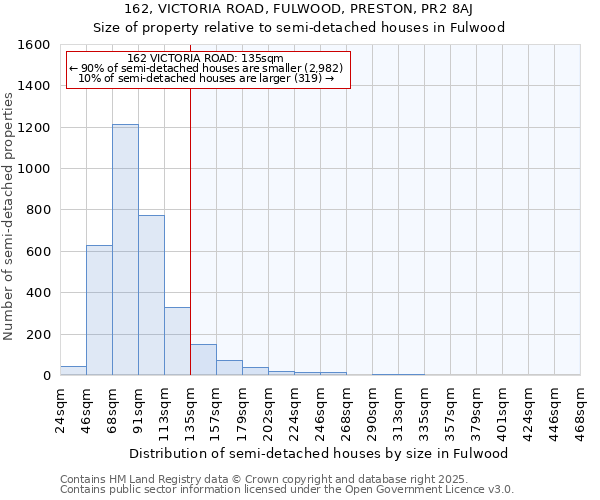 162, VICTORIA ROAD, FULWOOD, PRESTON, PR2 8AJ: Size of property relative to semi-detached houses houses in Fulwood
