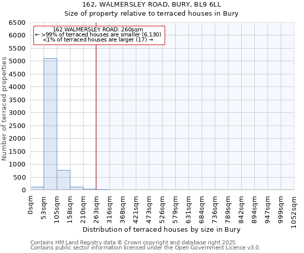 162, WALMERSLEY ROAD, BURY, BL9 6LL: Size of property relative to terraced houses houses in Bury