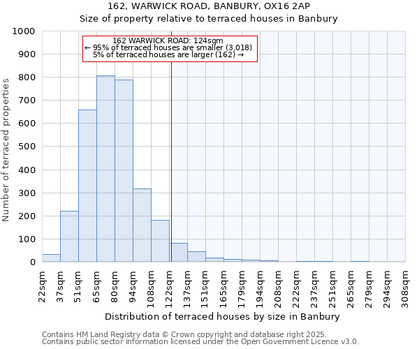 162, WARWICK ROAD, BANBURY, OX16 2AP: Size of property relative to terraced houses houses in Banbury