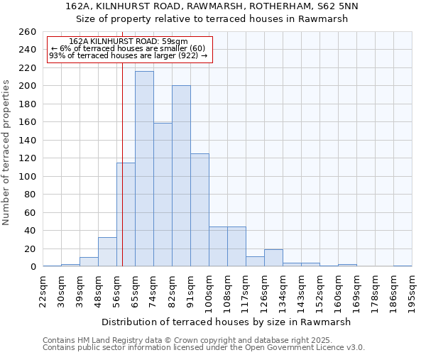 162A, KILNHURST ROAD, RAWMARSH, ROTHERHAM, S62 5NN: Size of property relative to terraced houses houses in Rawmarsh