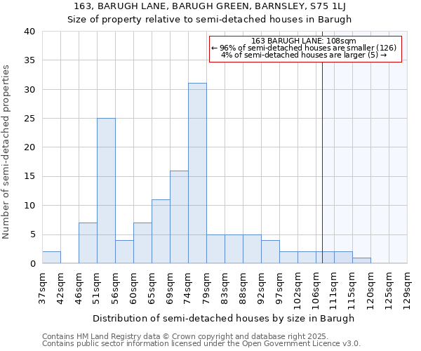 163, BARUGH LANE, BARUGH GREEN, BARNSLEY, S75 1LJ: Size of property relative to semi-detached houses houses in Barugh