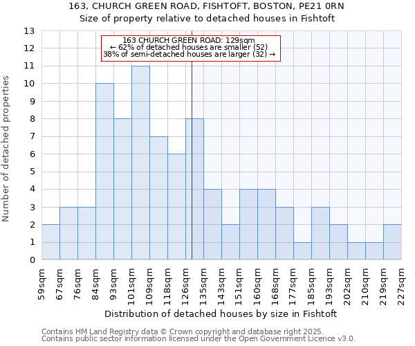 163, CHURCH GREEN ROAD, FISHTOFT, BOSTON, PE21 0RN: Size of property relative to detached houses houses in Fishtoft