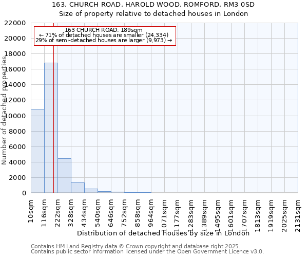 163, CHURCH ROAD, HAROLD WOOD, ROMFORD, RM3 0SD: Size of property relative to detached houses houses in London