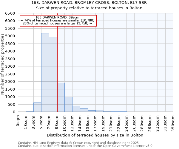 163, DARWEN ROAD, BROMLEY CROSS, BOLTON, BL7 9BR: Size of property relative to terraced houses houses in Bolton