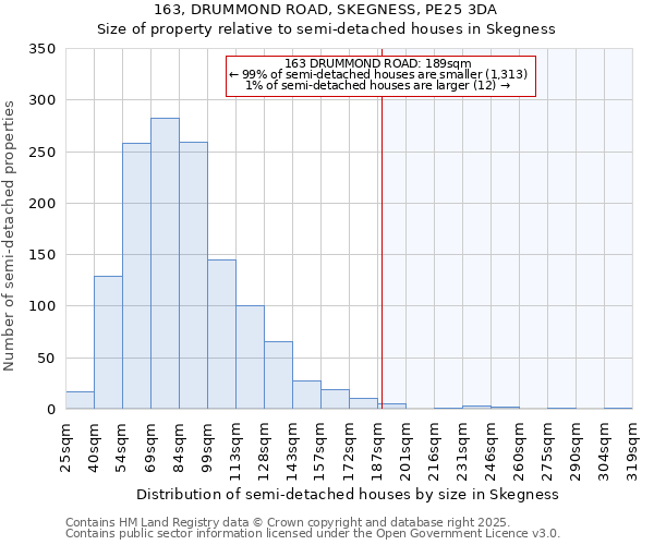 163, DRUMMOND ROAD, SKEGNESS, PE25 3DA: Size of property relative to semi-detached houses houses in Skegness