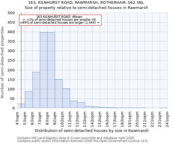 163, KILNHURST ROAD, RAWMARSH, ROTHERHAM, S62 5NL: Size of property relative to semi-detached houses houses in Rawmarsh