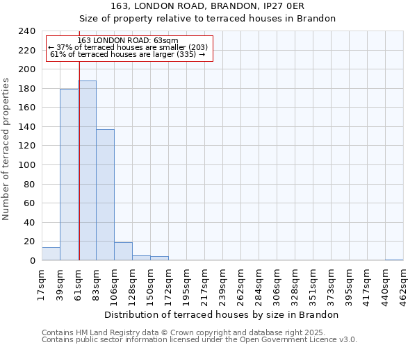 163, LONDON ROAD, BRANDON, IP27 0ER: Size of property relative to terraced houses houses in Brandon