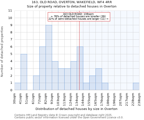 163, OLD ROAD, OVERTON, WAKEFIELD, WF4 4RR: Size of property relative to detached houses houses in Overton