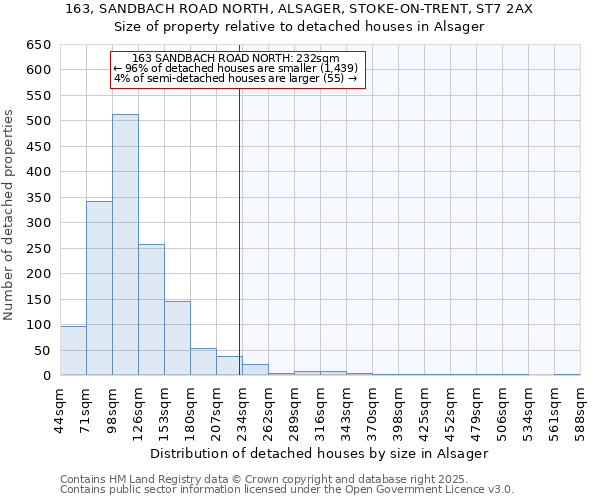 163, SANDBACH ROAD NORTH, ALSAGER, STOKE-ON-TRENT, ST7 2AX: Size of property relative to detached houses houses in Alsager
