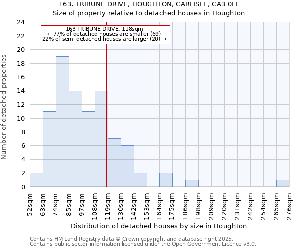 163, TRIBUNE DRIVE, HOUGHTON, CARLISLE, CA3 0LF: Size of property relative to detached houses houses in Houghton