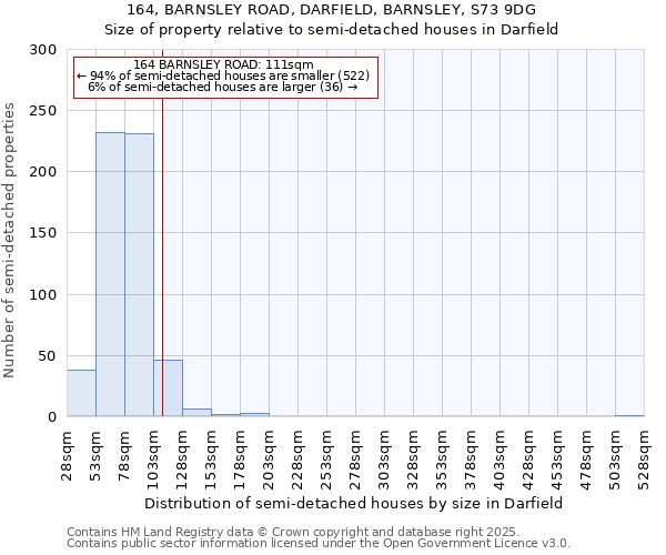 164, BARNSLEY ROAD, DARFIELD, BARNSLEY, S73 9DG: Size of property relative to semi-detached houses houses in Darfield