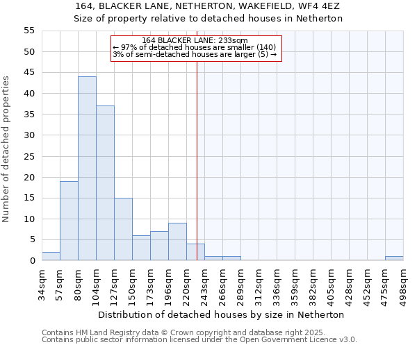 164, BLACKER LANE, NETHERTON, WAKEFIELD, WF4 4EZ: Size of property relative to detached houses houses in Netherton