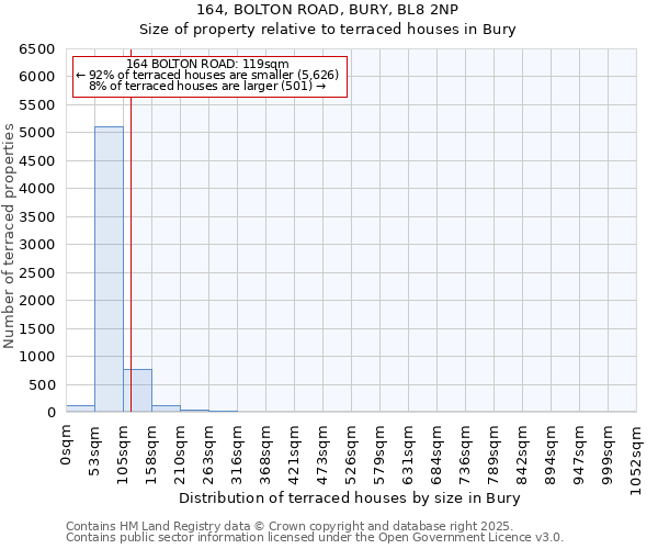164, BOLTON ROAD, BURY, BL8 2NP: Size of property relative to terraced houses houses in Bury