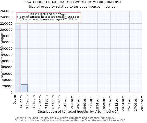 164, CHURCH ROAD, HAROLD WOOD, ROMFORD, RM3 0SA: Size of property relative to terraced houses houses in London