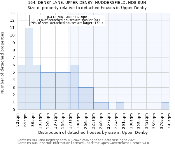 164, DENBY LANE, UPPER DENBY, HUDDERSFIELD, HD8 8UN: Size of property relative to detached houses houses in Upper Denby