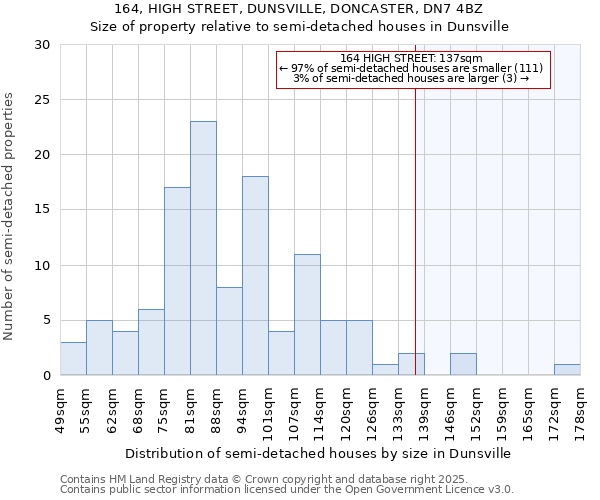 164, HIGH STREET, DUNSVILLE, DONCASTER, DN7 4BZ: Size of property relative to semi-detached houses houses in Dunsville