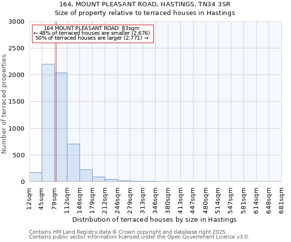 164, MOUNT PLEASANT ROAD, HASTINGS, TN34 3SR: Size of property relative to terraced houses houses in Hastings