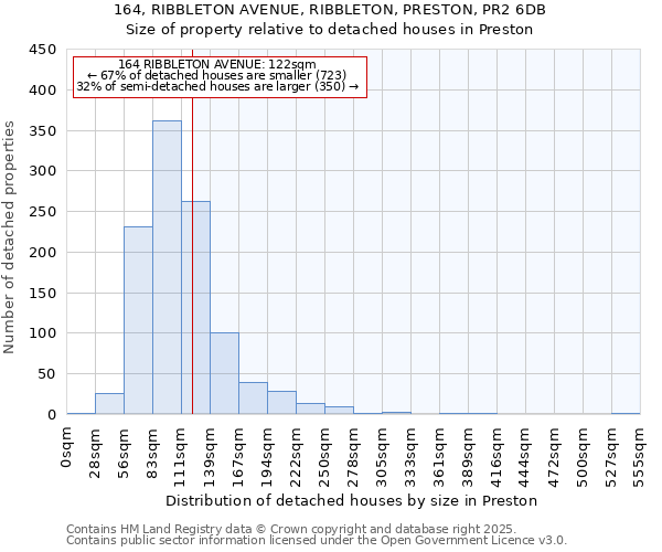 164, RIBBLETON AVENUE, RIBBLETON, PRESTON, PR2 6DB: Size of property relative to detached houses houses in Preston