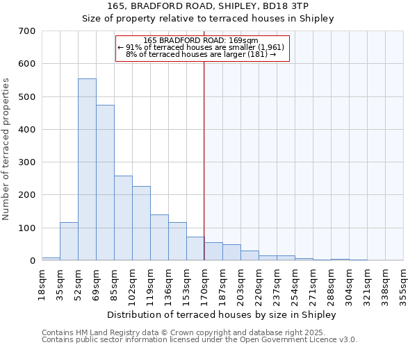 165, BRADFORD ROAD, SHIPLEY, BD18 3TP: Size of property relative to terraced houses houses in Shipley