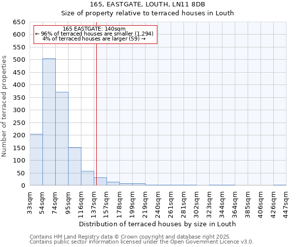 165, EASTGATE, LOUTH, LN11 8DB: Size of property relative to terraced houses houses in Louth
