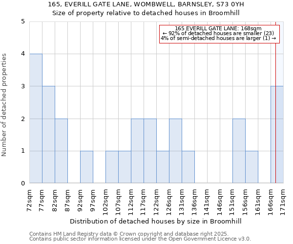 165, EVERILL GATE LANE, WOMBWELL, BARNSLEY, S73 0YH: Size of property relative to detached houses houses in Broomhill