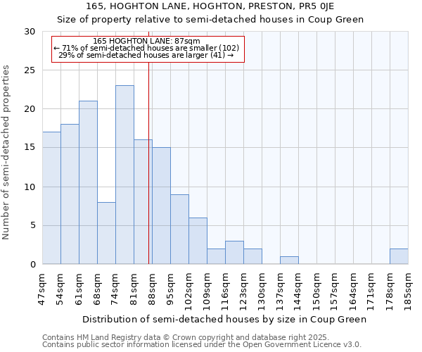 165, HOGHTON LANE, HOGHTON, PRESTON, PR5 0JE: Size of property relative to semi-detached houses houses in Coup Green