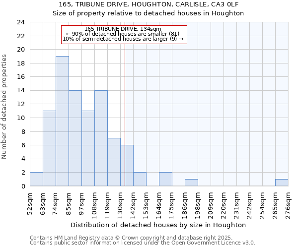 165, TRIBUNE DRIVE, HOUGHTON, CARLISLE, CA3 0LF: Size of property relative to detached houses houses in Houghton