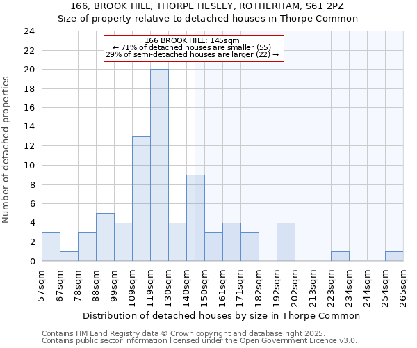 166, BROOK HILL, THORPE HESLEY, ROTHERHAM, S61 2PZ: Size of property relative to detached houses houses in Thorpe Common