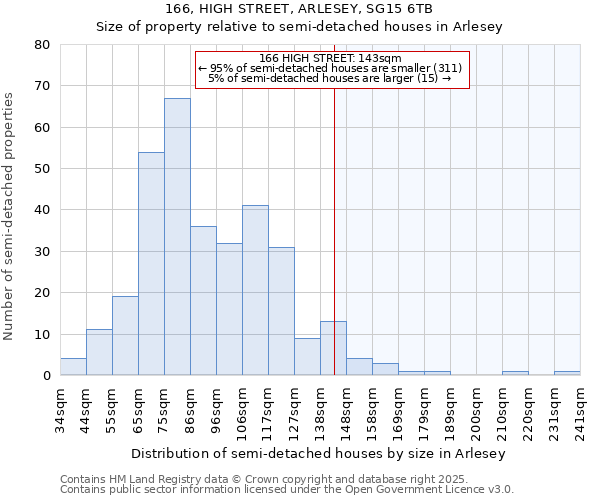 166, HIGH STREET, ARLESEY, SG15 6TB: Size of property relative to semi-detached houses houses in Arlesey