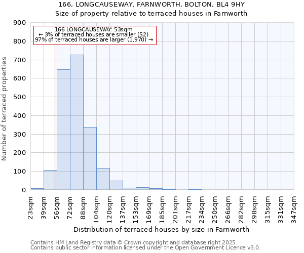 166, LONGCAUSEWAY, FARNWORTH, BOLTON, BL4 9HY: Size of property relative to terraced houses houses in Farnworth