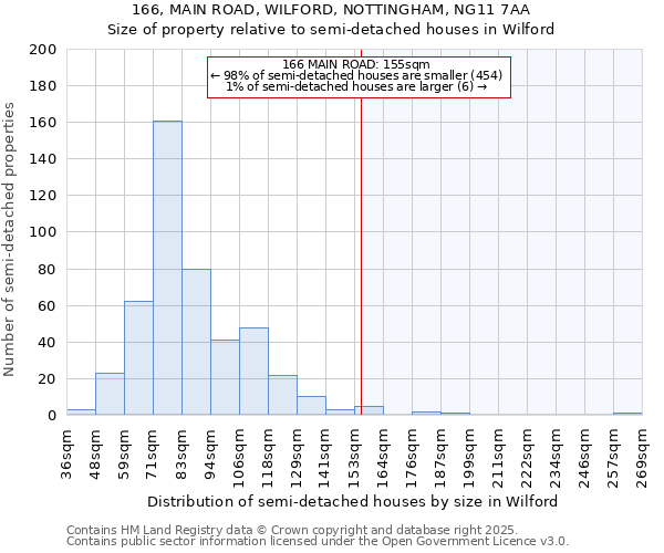 166, MAIN ROAD, WILFORD, NOTTINGHAM, NG11 7AA: Size of property relative to semi-detached houses houses in Wilford