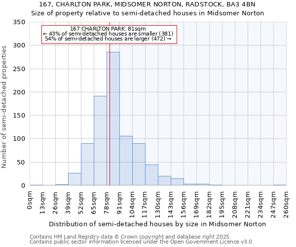 167, CHARLTON PARK, MIDSOMER NORTON, RADSTOCK, BA3 4BN: Size of property relative to semi-detached houses houses in Midsomer Norton