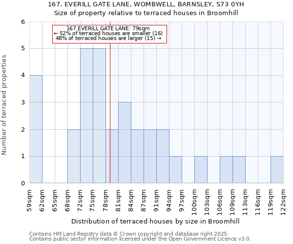 167, EVERILL GATE LANE, WOMBWELL, BARNSLEY, S73 0YH: Size of property relative to terraced houses houses in Broomhill