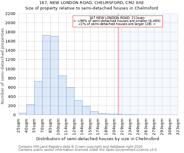 167, NEW LONDON ROAD, CHELMSFORD, CM2 0AE: Size of property relative to semi-detached houses houses in Chelmsford