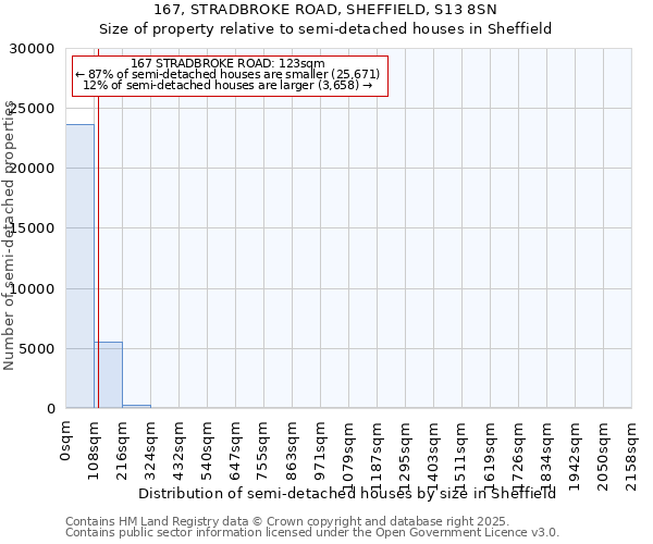 167, STRADBROKE ROAD, SHEFFIELD, S13 8SN: Size of property relative to semi-detached houses houses in Sheffield